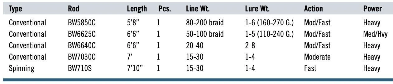 Lamiglas Bluewater Conventional Rods 4 Lamiglas Bluewater Conventional Rods - Image 2