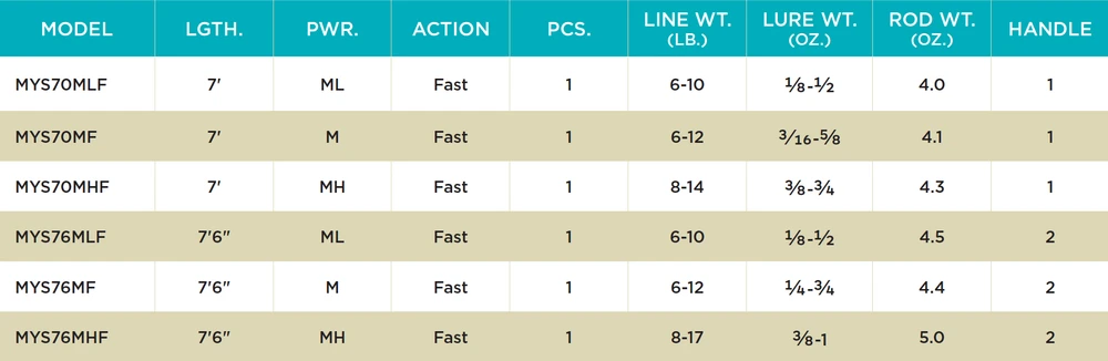 St. Croix Mojo Yak Spinning Rods 5 St. Croix Mojo Yak Spinning Rods - Image 3