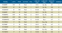 St. Croix Premier Casting Rods -Shimano Fishing Shop RodChart PremierCasting min 1000x1000 f449d8cd 4c56 4abc bbcd b2f67500fab1