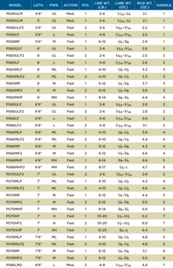 St. Croix Premier Spinning Rods 7 St. Croix Premier Spinning Rods -Shimano Fishing Shop RodChart PremierSpinning min 1000x1000 5d0a5640 1744 4884 8fbb 4727c15cf316