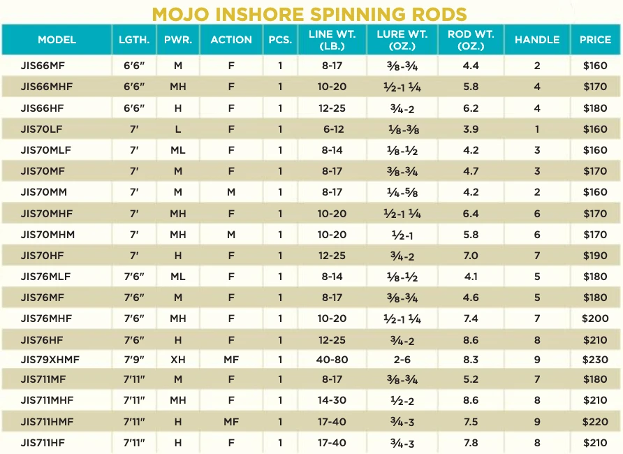St. Croix Mojo Inshore 2021 Spinning Rods 6 St. Croix Mojo Inshore 2021 Spinning Rods - Image 4