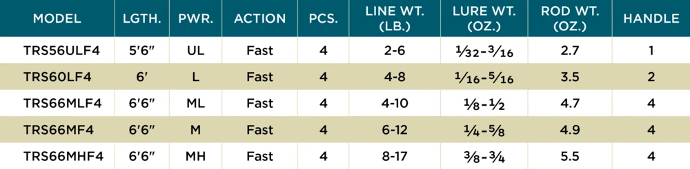 St. Croix Triumph Travel Spinning Rods 4 St. Croix Triumph Travel Spinning Rods - Image 2